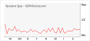 Diagramm der Poplularitätveränderungen von Kyocera Qua