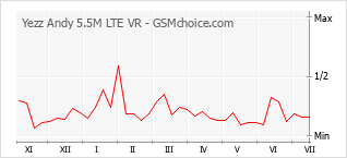 Popularity chart of Yezz Andy 5.5M LTE VR