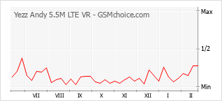 Gráfico de los cambios de popularidad Yezz Andy 5.5M LTE VR