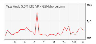 Le graphique de popularité de Yezz Andy 5.5M LTE VR