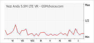 Grafico di modifiche della popolarità del telefono cellulare Yezz Andy 5.5M LTE VR