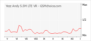 Populariteit van de telefoon: diagram Yezz Andy 5.5M LTE VR