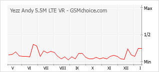 Traçar mudanças de populariedade do telemóvel Yezz Andy 5.5M LTE VR