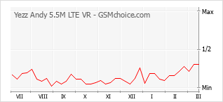 Диаграмма изменений популярности телефона Yezz Andy 5.5M LTE VR