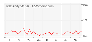 Diagramm der Poplularitätveränderungen von Yezz Andy 5M VR