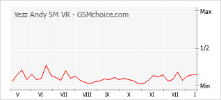 Popularity chart of Yezz Andy 5M VR