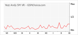 Le graphique de popularité de Yezz Andy 5M VR