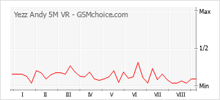 Traçar mudanças de populariedade do telemóvel Yezz Andy 5M VR