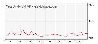 Диаграмма изменений популярности телефона Yezz Andy 5M VR