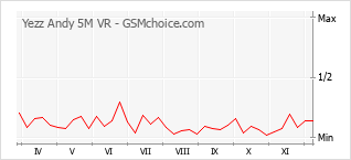 手機聲望改變圖表 Yezz Andy 5M VR