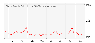 Diagramm der Poplularitätveränderungen von Yezz Andy 5T LTE