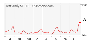 Gráfico de los cambios de popularidad Yezz Andy 5T LTE