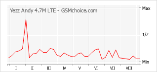 Populariteit van de telefoon: diagram Yezz Andy 4.7M LTE
