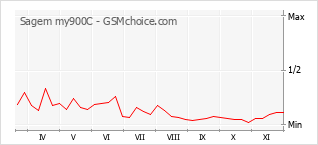 Diagramm der Poplularitätveränderungen von Sagem my900C