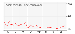 Popularity chart of Sagem my900C