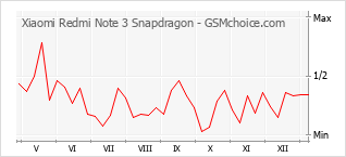 Popularity chart of Xiaomi Redmi Note 3 Snapdragon