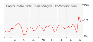 Grafico di modifiche della popolarità del telefono cellulare Xiaomi Redmi Note 3 Snapdragon