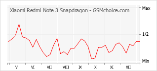 手机声望改变图表 Xiaomi Redmi Note 3 Snapdragon