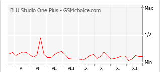 Popularity chart of BLU Studio One Plus