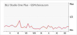 Grafico di modifiche della popolarità del telefono cellulare BLU Studio One Plus