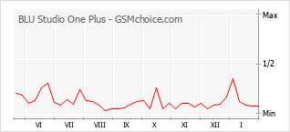 手机声望改变图表 BLU Studio One Plus