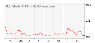 Diagramm der Poplularitätveränderungen von BLU Studio C HD