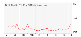 Gráfico de los cambios de popularidad BLU Studio C HD