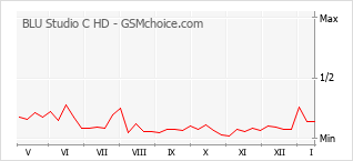 Le graphique de popularité de BLU Studio C HD