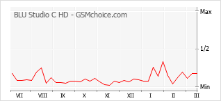 手機聲望改變圖表 BLU Studio C HD