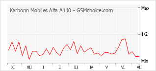 Gráfico de los cambios de popularidad Karbonn Mobiles Alfa A110