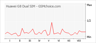 Grafico di modifiche della popolarità del telefono cellulare Huawei G8 Dual SIM