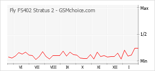 Gráfico de los cambios de popularidad Fly FS402 Stratus 2