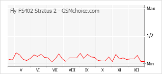 Le graphique de popularité de Fly FS402 Stratus 2