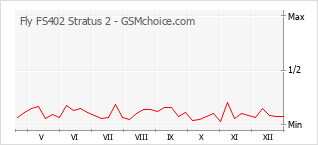 Grafico di modifiche della popolarità del telefono cellulare Fly FS402 Stratus 2