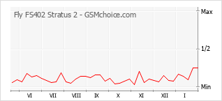 Traçar mudanças de populariedade do telemóvel Fly FS402 Stratus 2