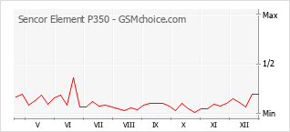 Diagramm der Poplularitätveränderungen von Sencor Element P350