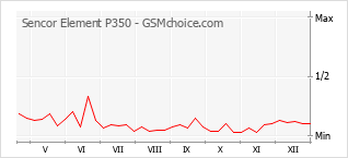 Grafico di modifiche della popolarità del telefono cellulare Sencor Element P350