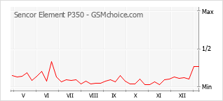手机声望改变图表 Sencor Element P350
