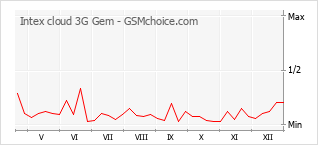 Popularity chart of Intex cloud 3G Gem
