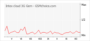 Gráfico de los cambios de popularidad Intex cloud 3G Gem