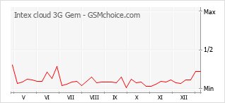 Le graphique de popularité de Intex cloud 3G Gem