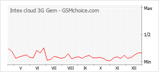 Populariteit van de telefoon: diagram Intex cloud 3G Gem