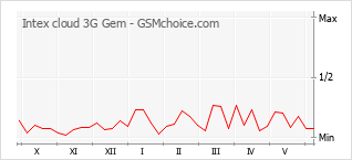 手機聲望改變圖表 Intex cloud 3G Gem