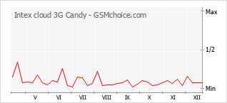 Gráfico de los cambios de popularidad Intex cloud 3G Candy