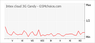 Le graphique de popularité de Intex cloud 3G Candy
