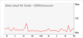 Diagramm der Poplularitätveränderungen von Intex cloud 4G Smart