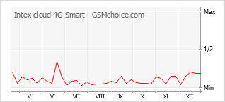 Popularity chart of Intex cloud 4G Smart