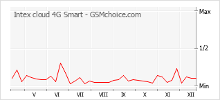 Gráfico de los cambios de popularidad Intex cloud 4G Smart