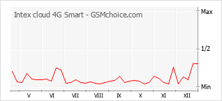 Диаграмма изменений популярности телефона Intex cloud 4G Smart