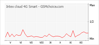 手機聲望改變圖表 Intex cloud 4G Smart